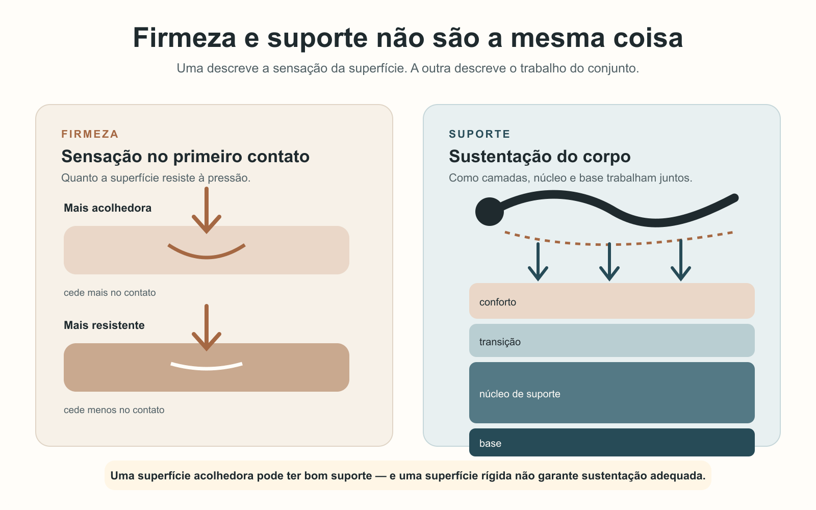 Diagrama que diferencia firmeza, a resist&ecirc;ncia percebida na superf&iacute;cie, de suporte, a sustenta&ccedil;&atilde;o oferecida pelo conjunto do colch&atilde;o.