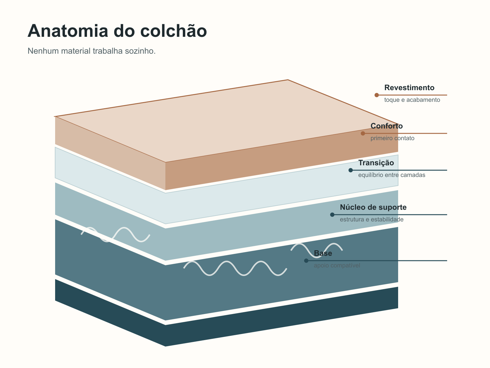 Corte simplificado de um colch&atilde;o com revestimento, camada de conforto, transi&ccedil;&atilde;o, n&uacute;cleo de suporte e base.