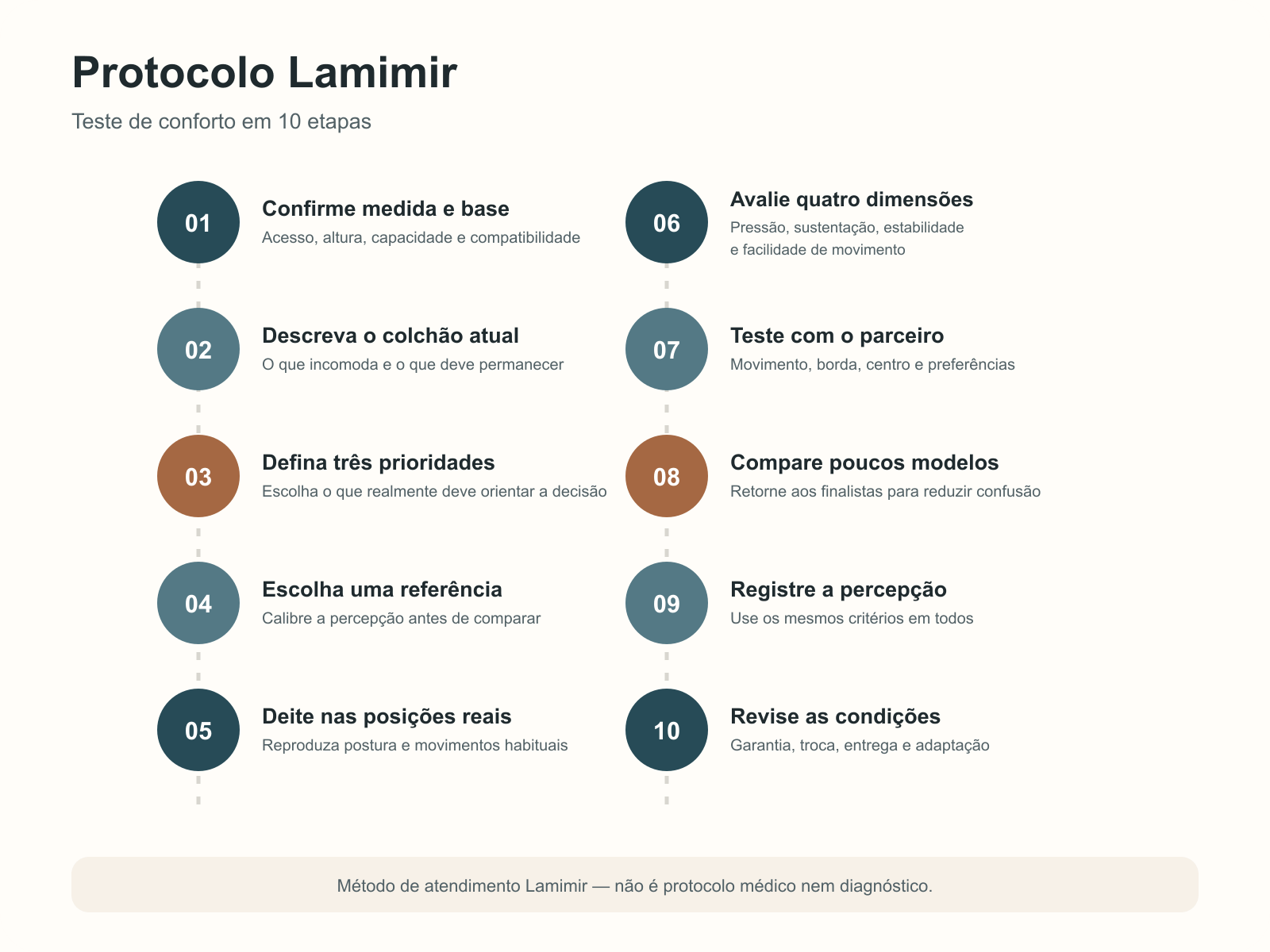 Protocolo Lamimir em dez etapas, da confirma&ccedil;&atilde;o de medida e base &agrave; revis&atilde;o das condi&ccedil;&otilde;es da compra.