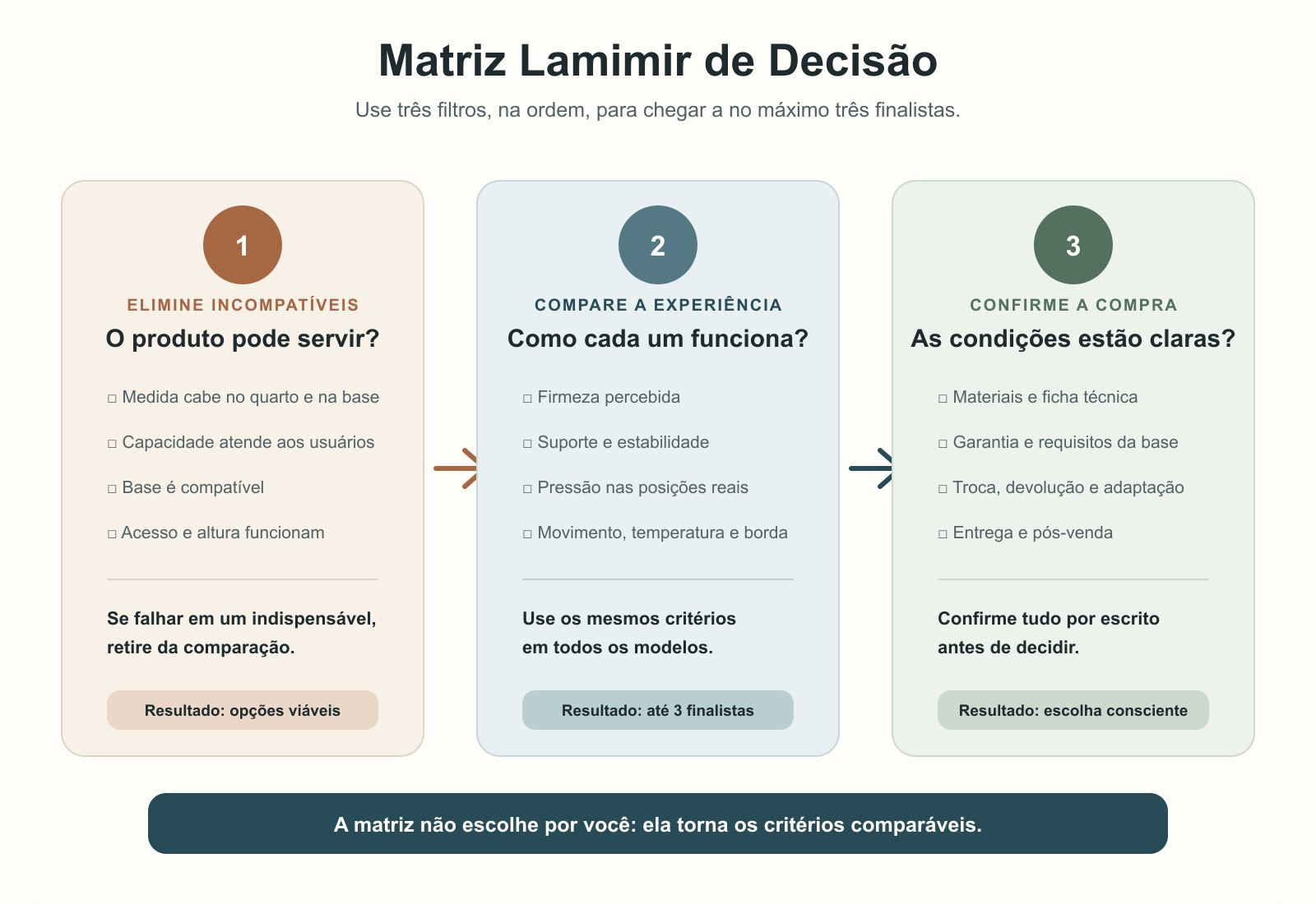 Matriz Lamimir em tr&ecirc;s filtros: eliminar incompat&iacute;veis, comparar a experi&ecirc;ncia e confirmar as condi&ccedil;&otilde;es da compra.